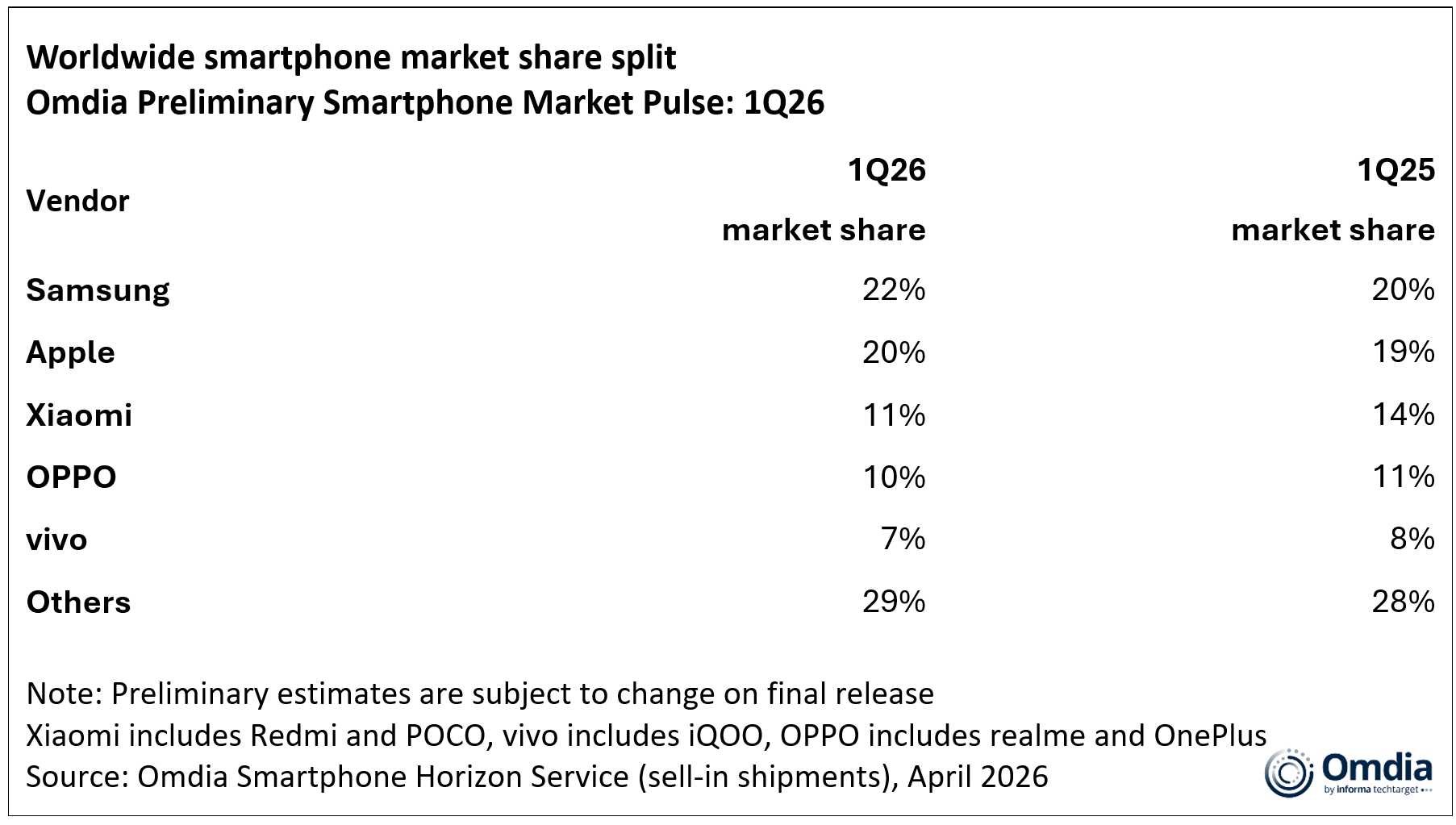 Smartphone Sales Q1 2026