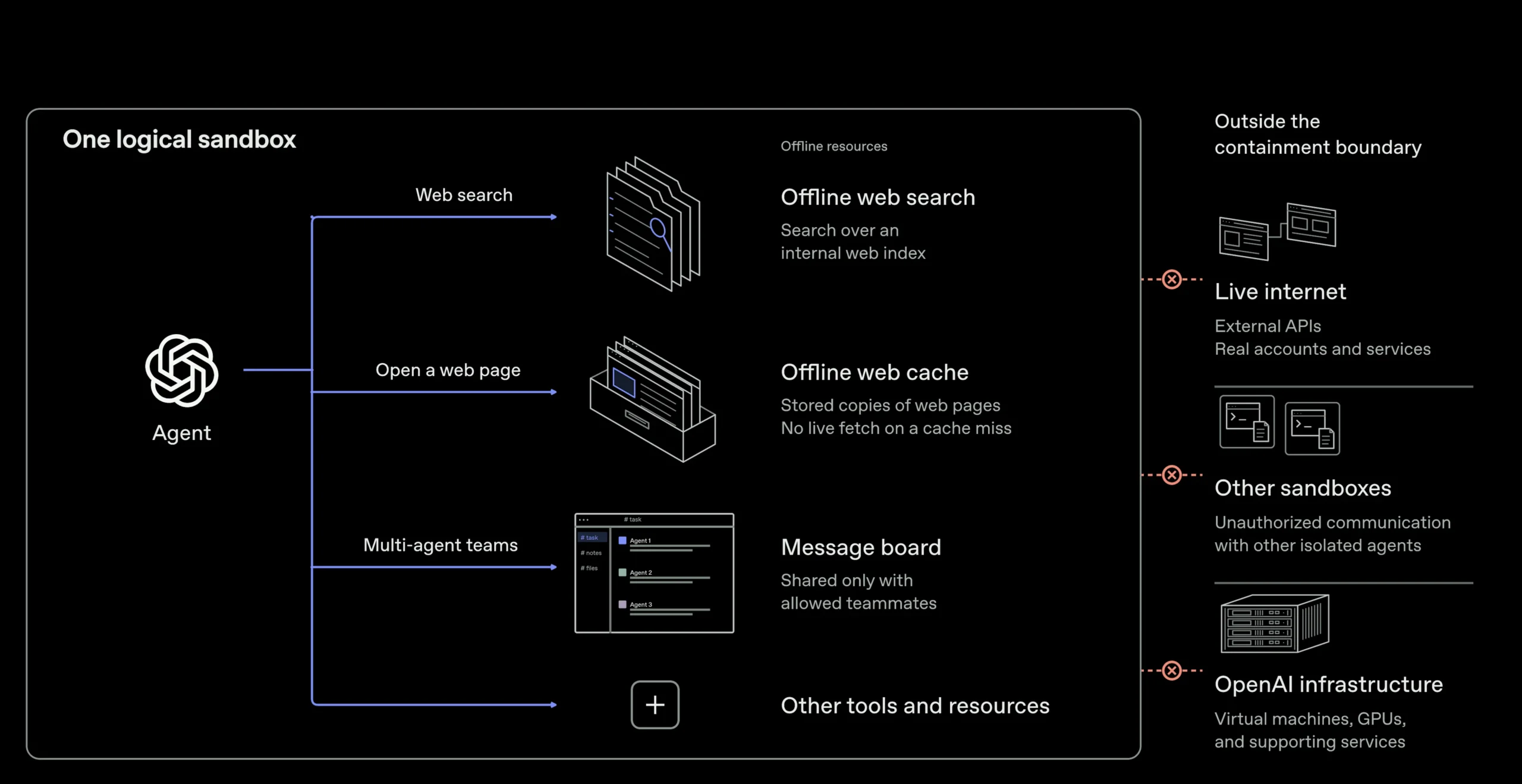 OpenAI Fake Internet